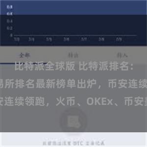 比特派全球版 比特派排名：数字货币交易所排名最新榜单出炉，币安连续领跑，火币、OKEx、币安美洲也上榜